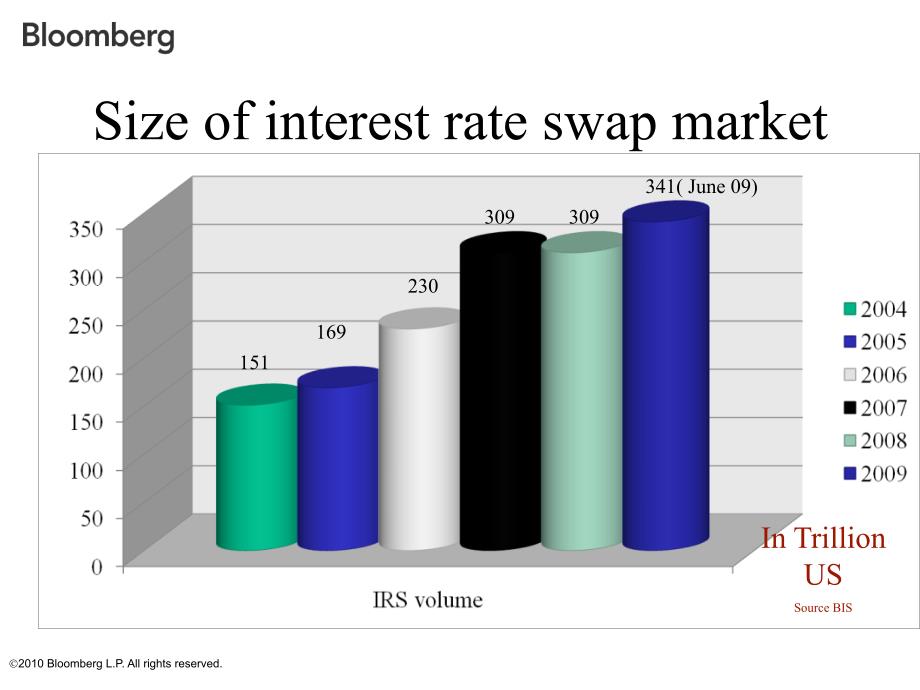 Bloomberg掉期衍生产品培训课件_第1页