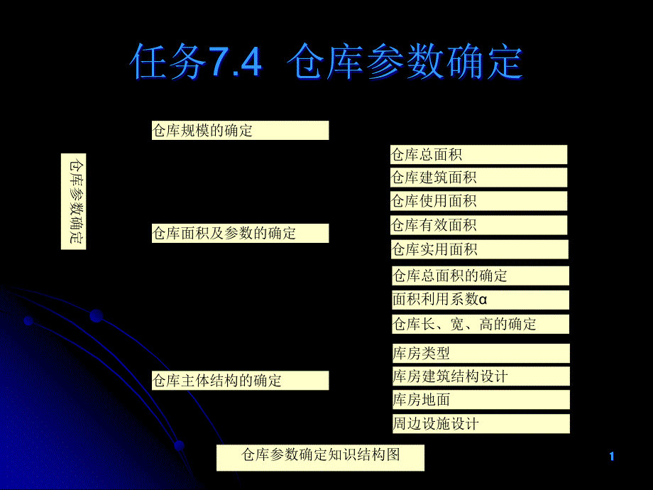 仓库参数确定课件_第1页
