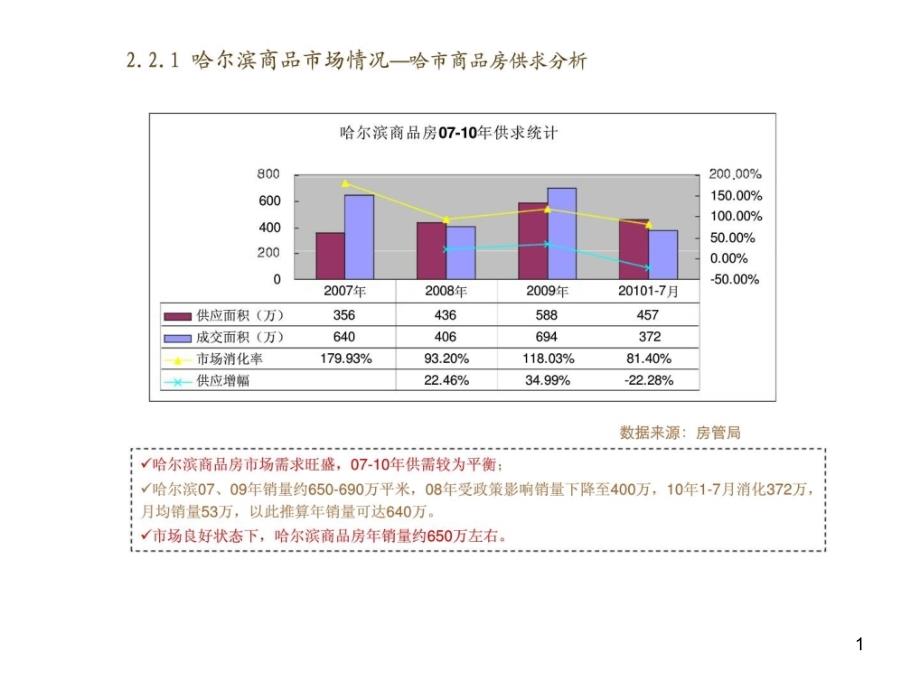 哈尔滨市房地产市场调研报告下课件_第1页