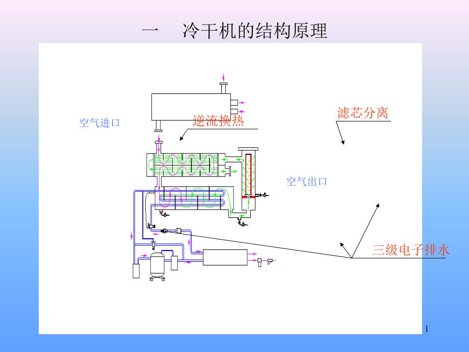 冷干机和结构原理产品结构及优特点介绍课件_第1页