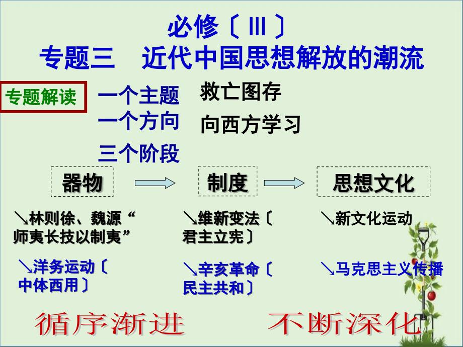 2015届高中历史一轮复习专题“顺乎世界之潮流”解析_第1页