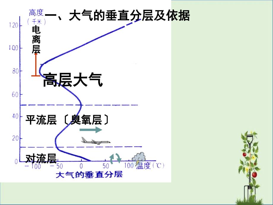 2.3.1-对流层大气的受热过程解析_第1页