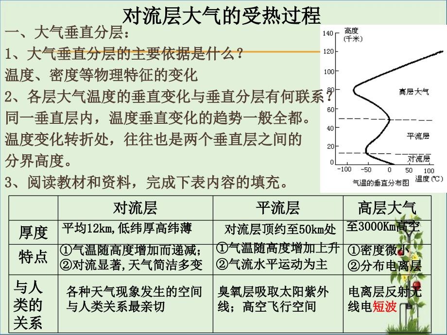 2.2.1对流层大气的受热过程课件解析_第1页