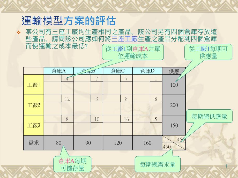 运输模型方案的评估_第1页