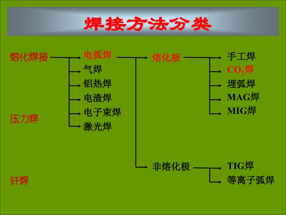 埋弧焊和气体保护焊_第1页