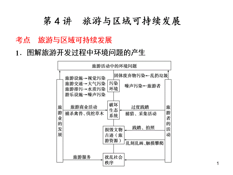 选修 旅游地理 第4讲_第1页