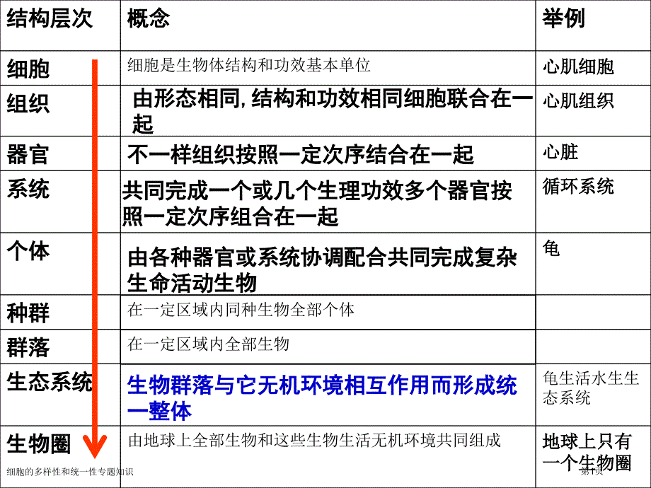 细胞的多样性和统一性专题知识_第1页