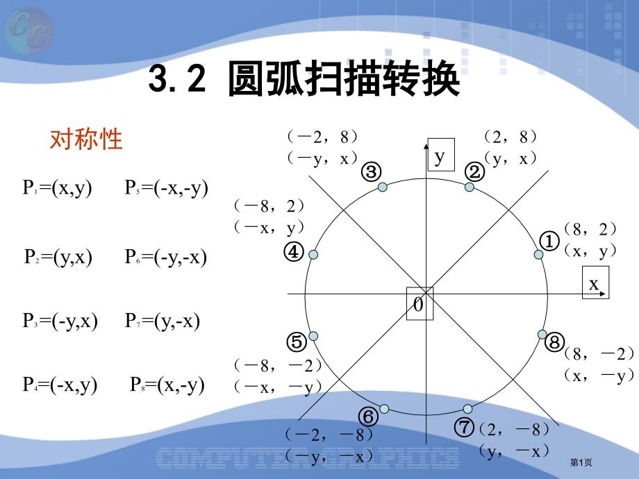 圆及圆弧生成算法市公开课金奖市赛课一等奖课件_第1页