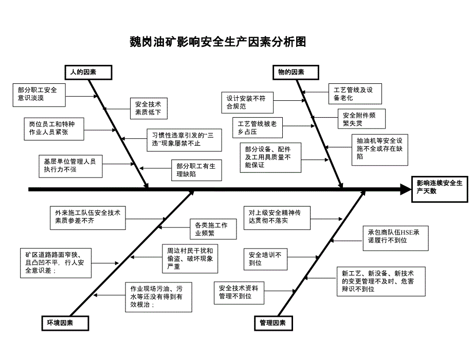 安全环保分析鱼刺图_第1页