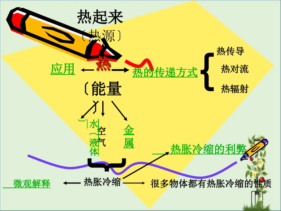 五年级科学教科版下第二单元复习课件_第1页