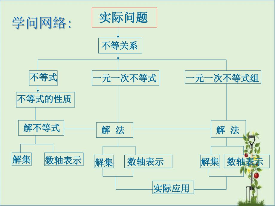 人教版第九章《不等式与不等式组》期末复习课件ppt_第1页