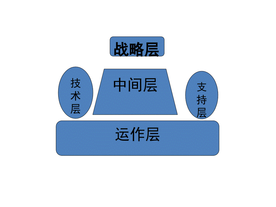 明茨伯格五种组织结构原型_第1页