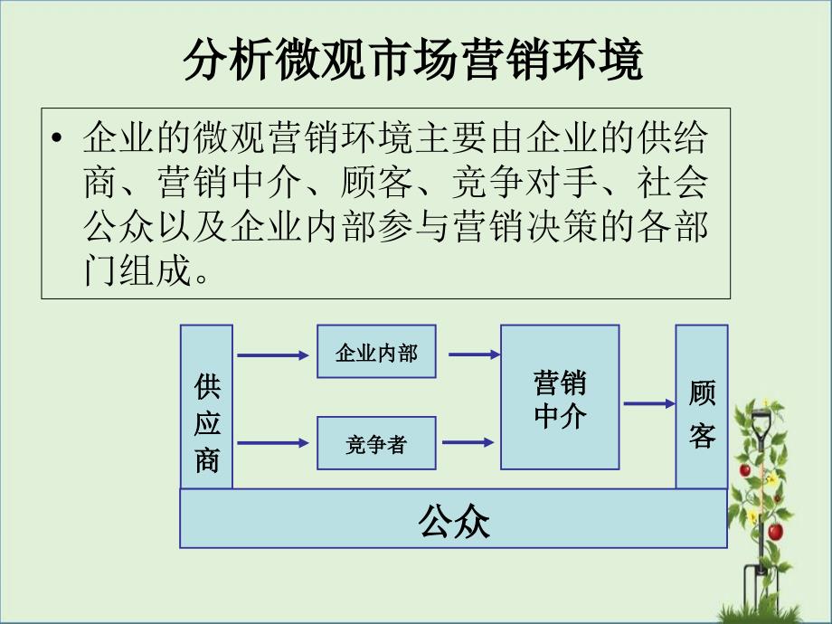 任务三--分析微观市场营销环境_第1页