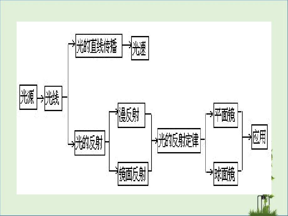 光的产生自身能发光的物体叫做光源例太阳_第1页