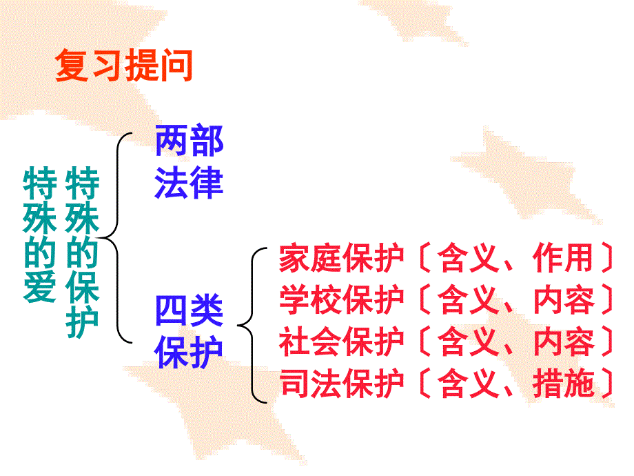 人教版思想品德七下第八课法律护我成长（善用法律保护自己）课件之一_第1页