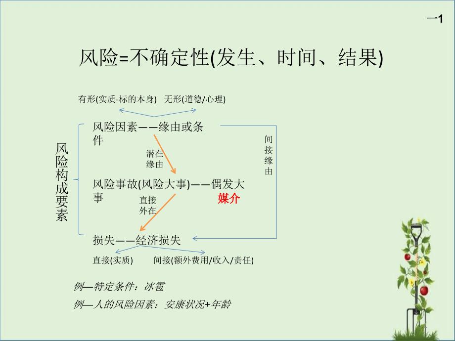 保险代理人考试-基础知识复习提纲概要_第1页