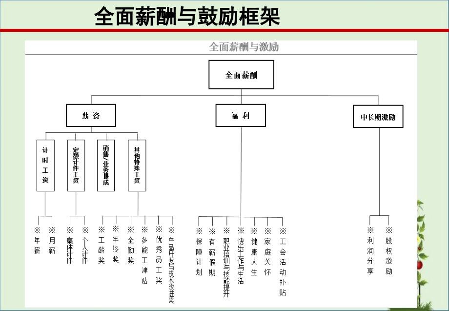 全面薪酬体系与激励机制_第1页