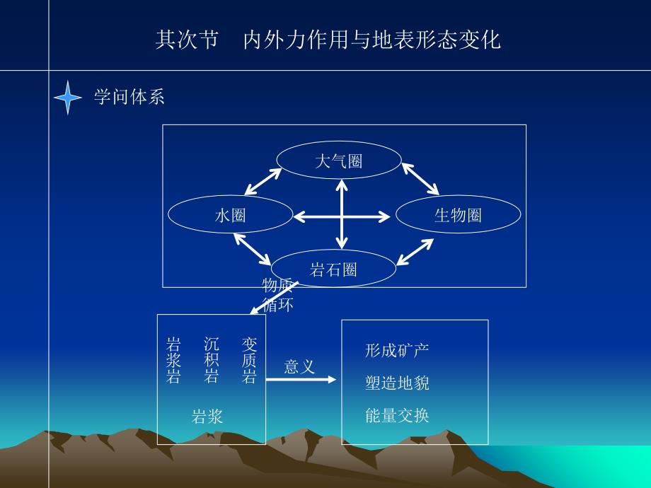 内外力作用与地表形态_第1页