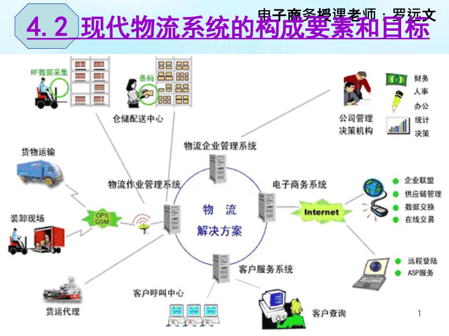 現(xiàn)代物流系統(tǒng)的構成要素和目標_第1頁