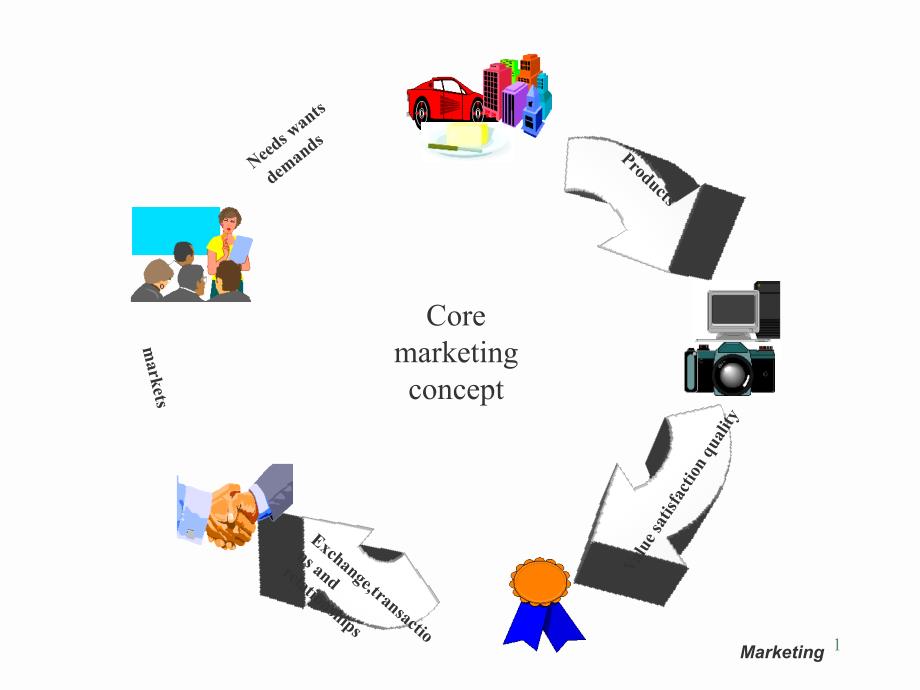 現(xiàn)代營(yíng)銷概要菲利普科特勒(CoreMarketing)_第1頁(yè)