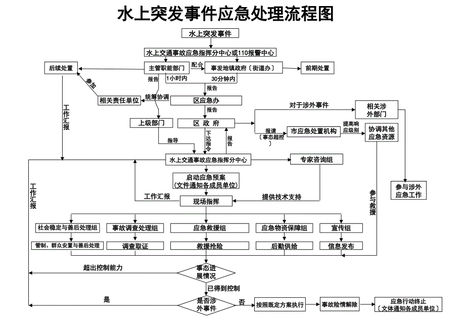 水上突发事件应急处理流程图0312_第1页