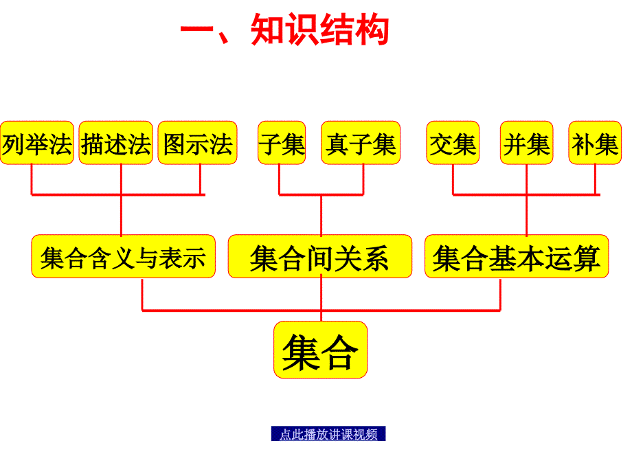 高一数学必修1-知识树课件_第1页