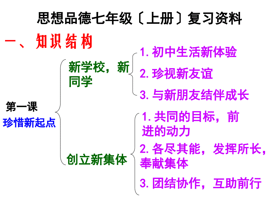 七年级政治上册复习课件wxt_第1页