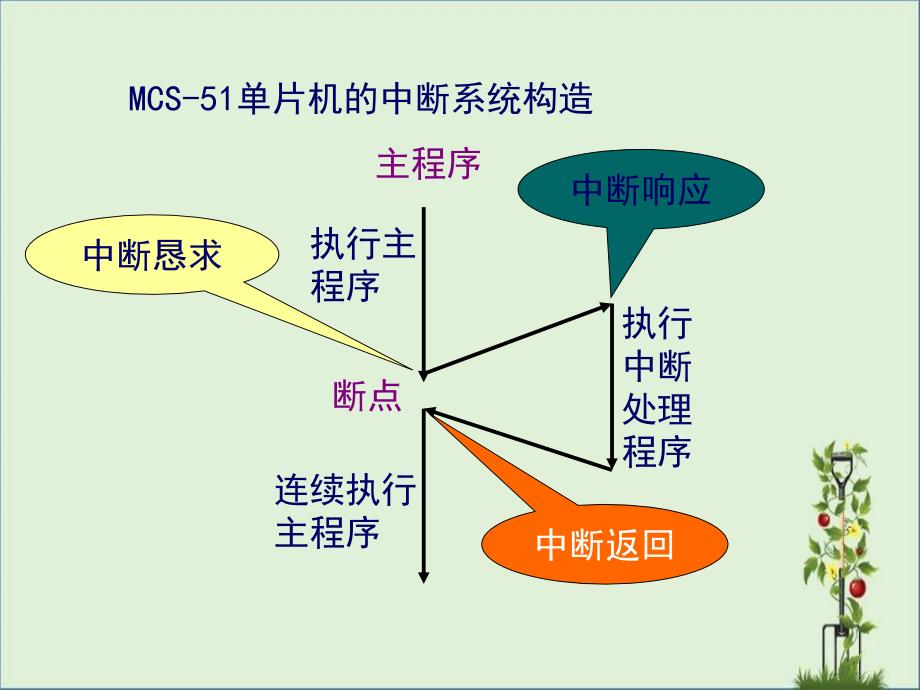 单片机-数码管动态扫描显示_第1页