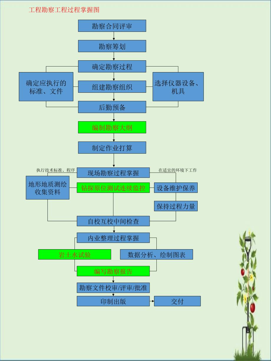 勘察设计流程图_第1页