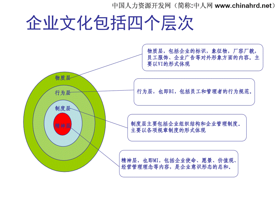 企业文化包括的四个层次_第1页