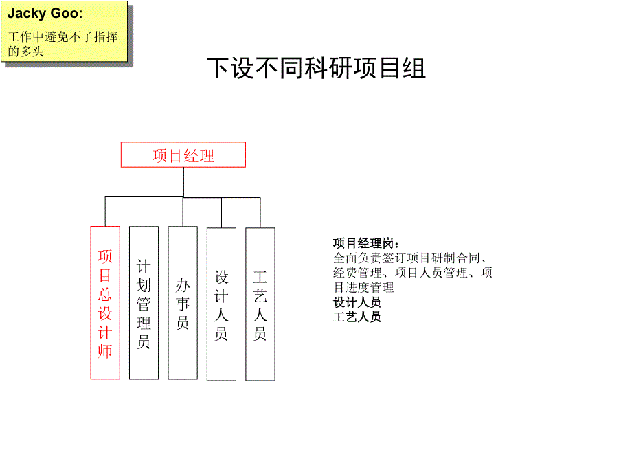 下设不同科研项目组岗位及主要职责_第1页