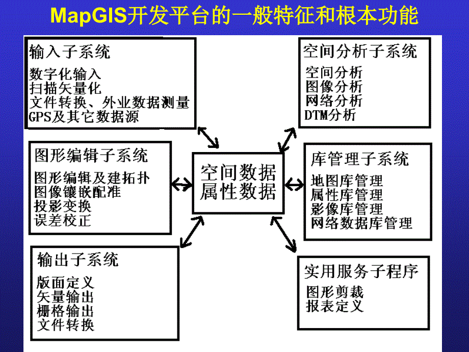 MapGIS平臺的一般特征和基本功能_第1頁