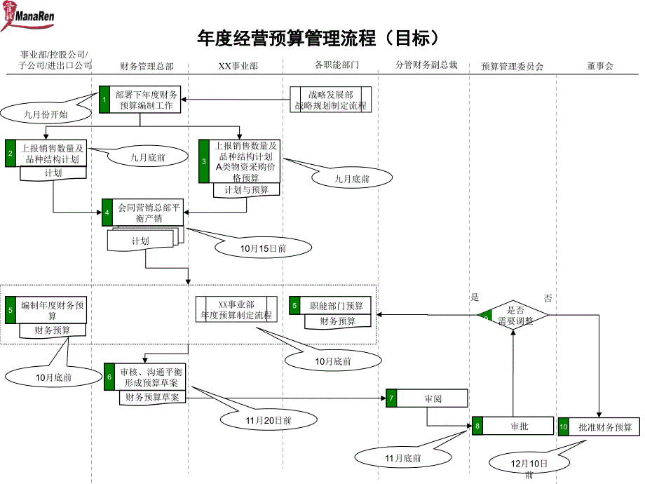 啤酒业年度经营预算管理流程_第1页