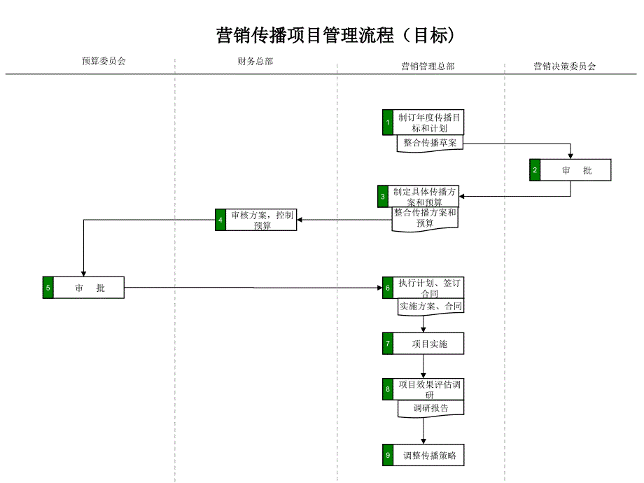 啤酒业营销传播项目管理流程_第1页