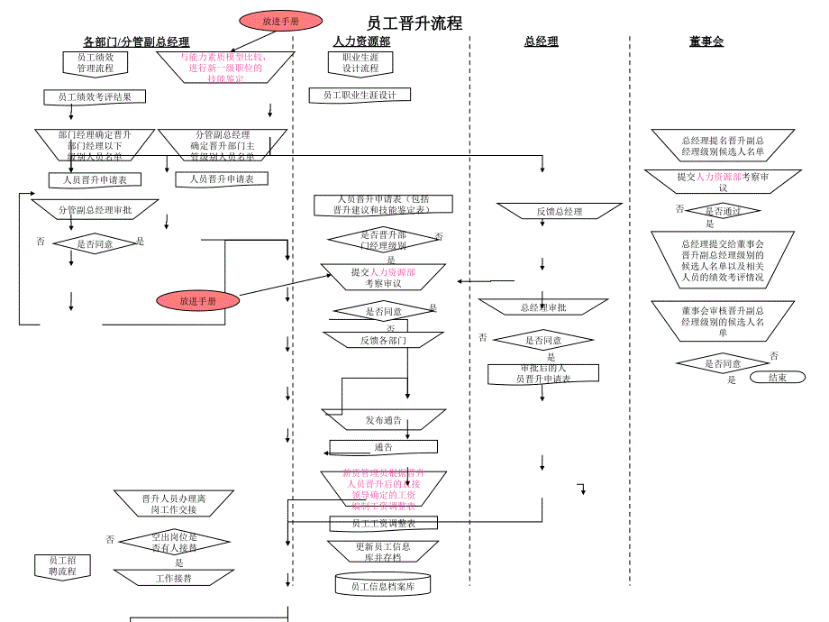 员工晋升流程_第1页