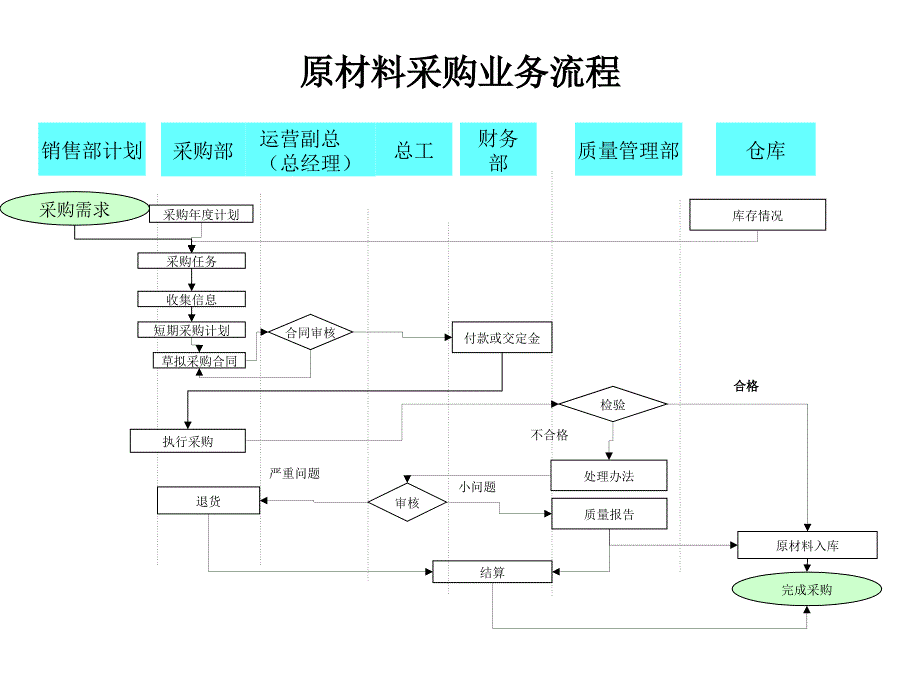 原材料采购业务流程_第1页