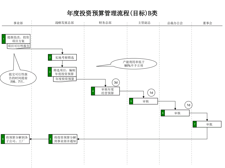 啤酒业年度投资预算管理流程_第1页