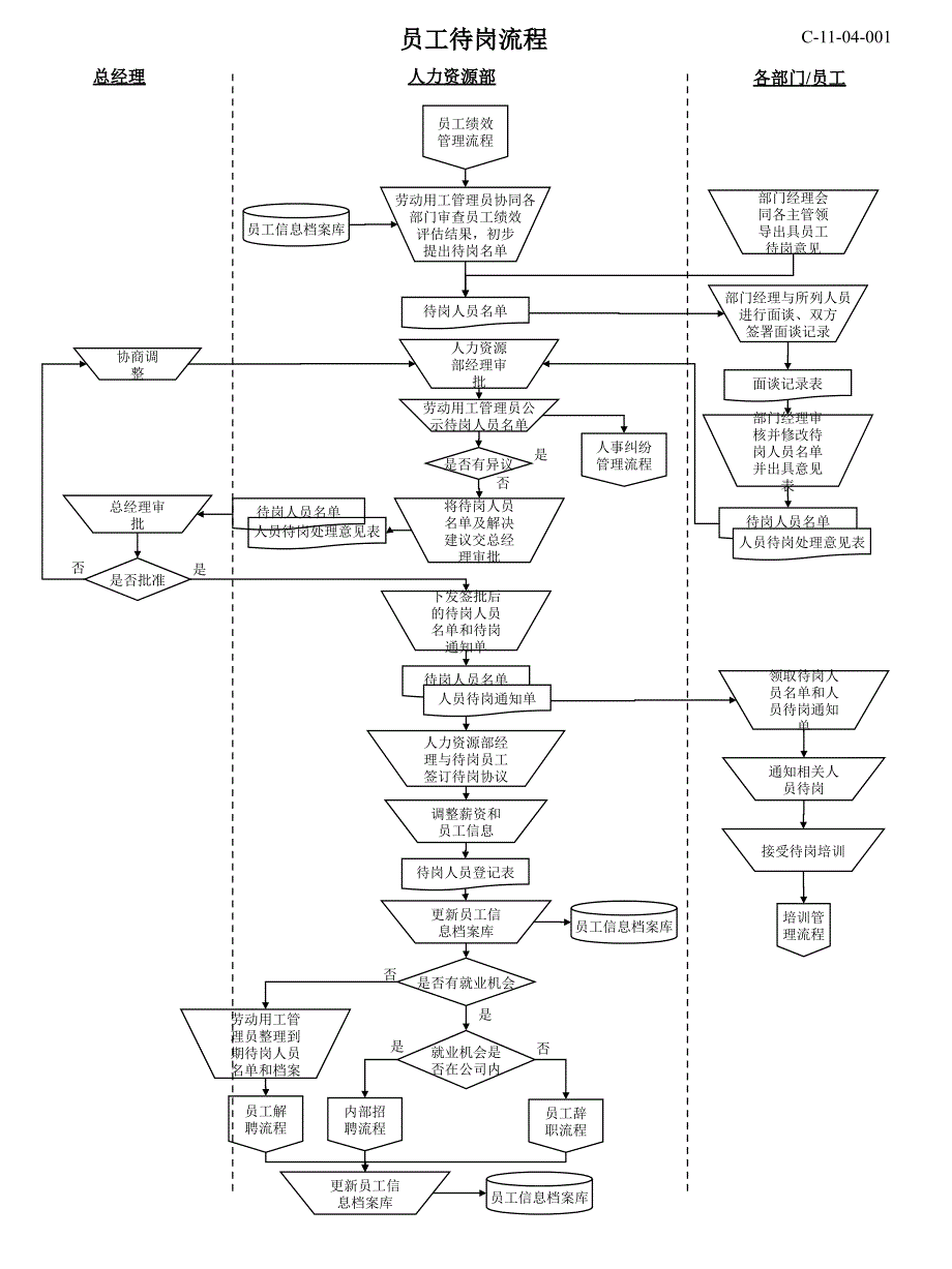 员工待岗流程PPT_第1页