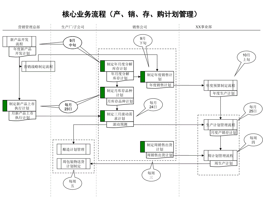 啤酒业核心业务流程(产、销、存、购计划管理)_第1页