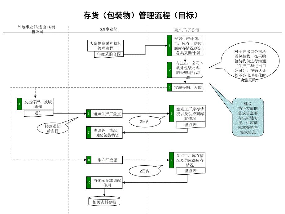 啤酒业存货（包装物）管理流程_第1页