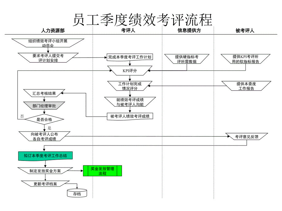 员工季度绩效考评流程PPT_第1页