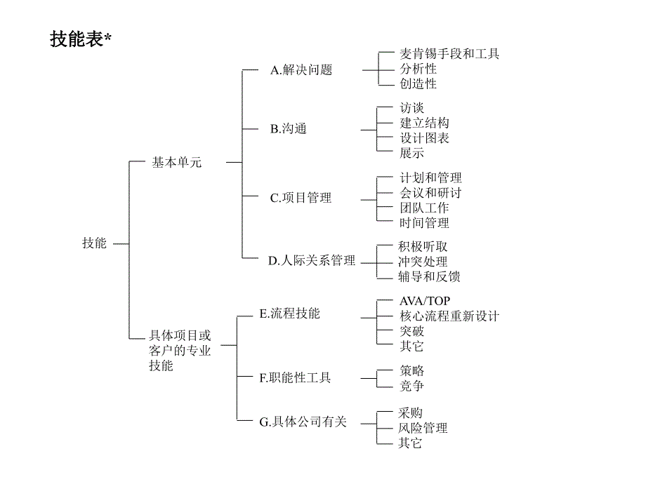 咨询顾问必备宝典技能表_第1页