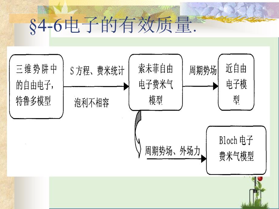 4-6电子的有效质量解析_第1页