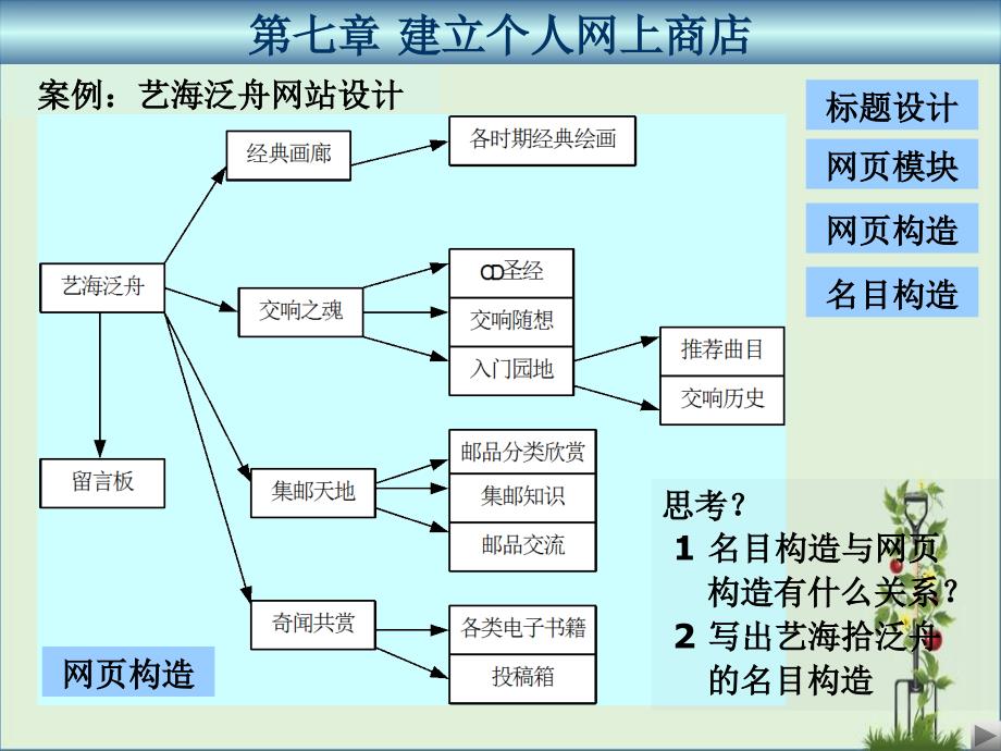 7第七章-建立个人网上商店汇总_第1页