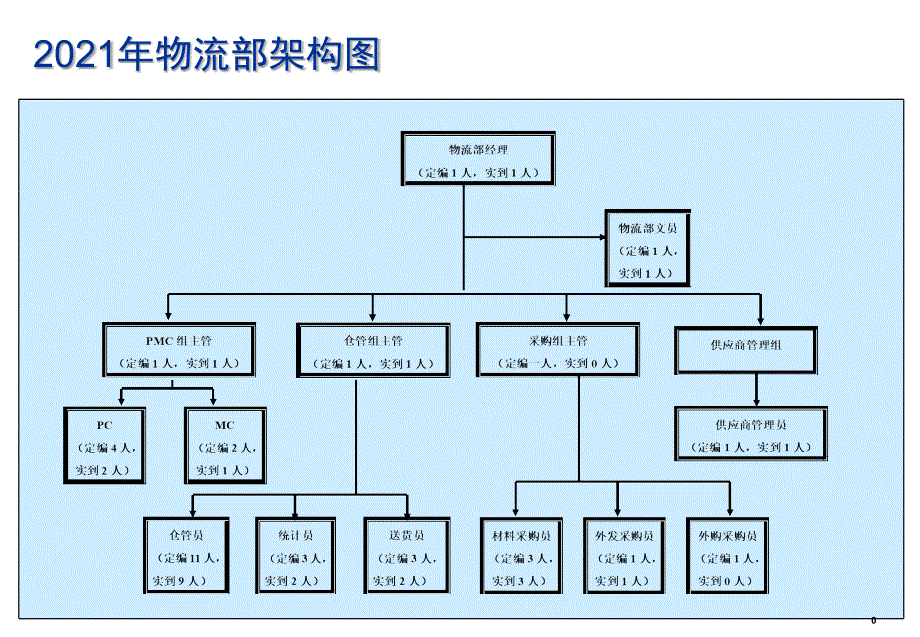 部门职能与岗位职责-物流部_第1页