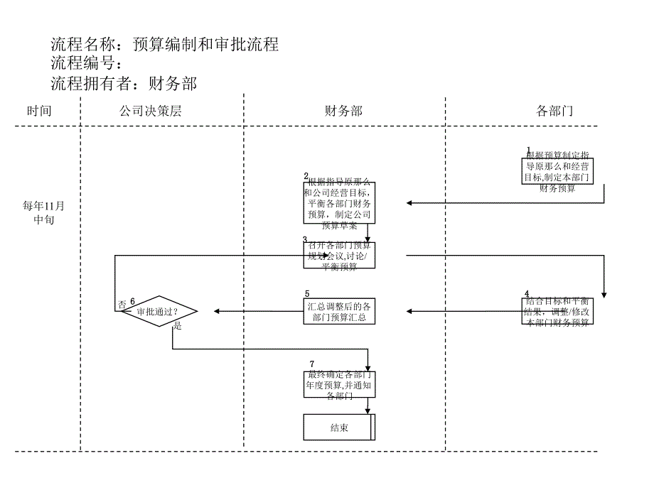 财务部-预算编制和审批流程_第1页