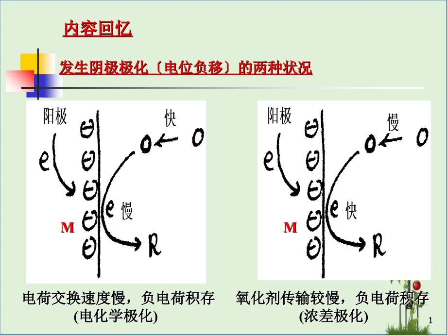 7-金属腐蚀电化学理论基础(钝化)-4详解_第1页