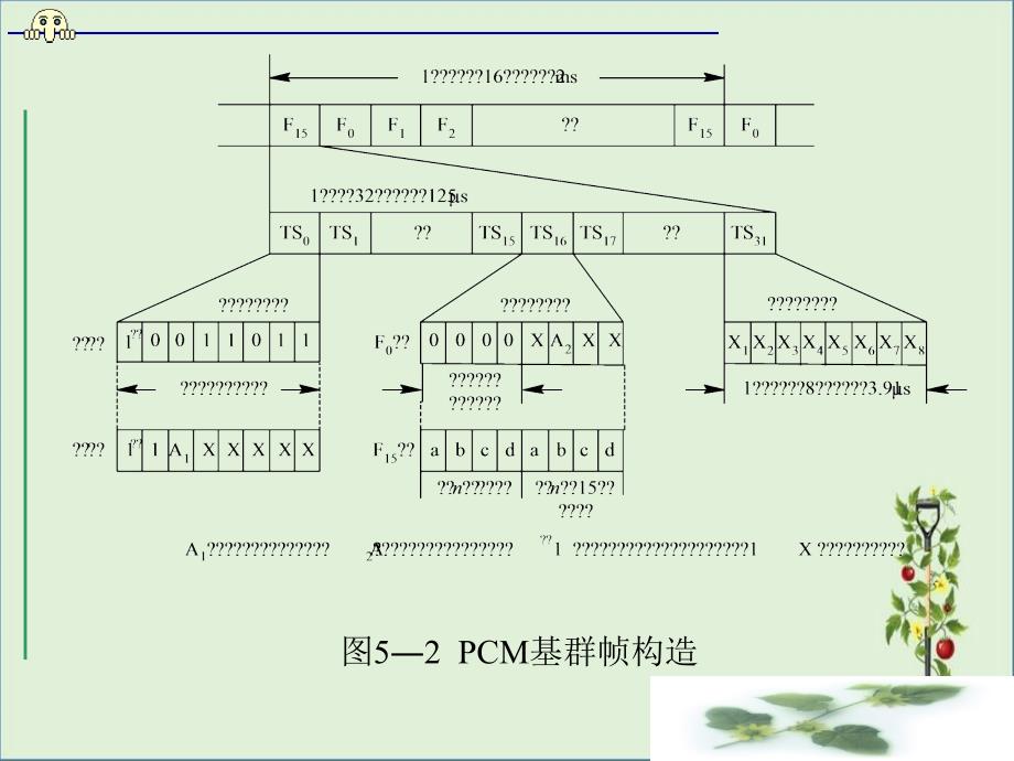 PCM基群帧结构解析_第1页