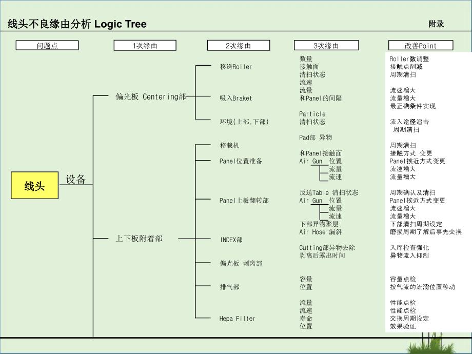 POL不良分析Logic-Tree分析_第1页