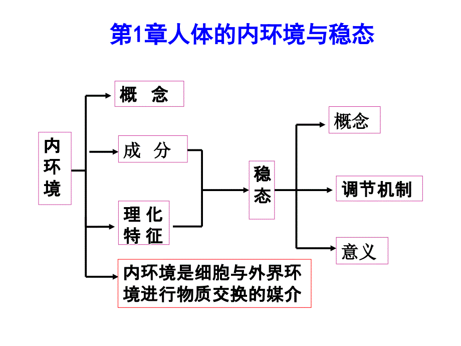 2016必修三第1章人体的内环境与稳态一轮复习课件_第1页